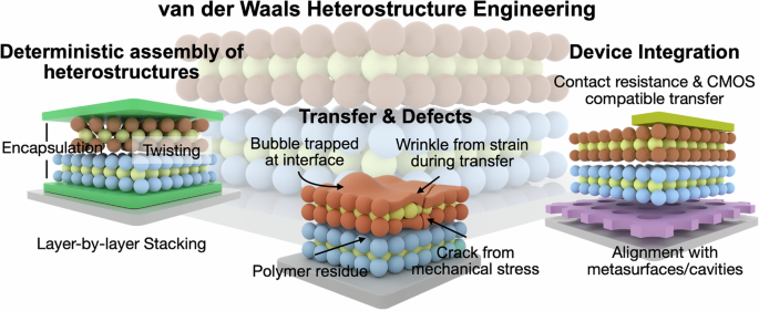 Fig. 3: Schematic illustration of key challenges in the engineering of vdW heterostructures.