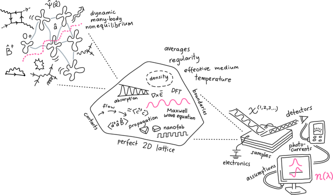 Fig. 6: Schematic view of microscopic quantum properties through the lens of macroscopic measurement.