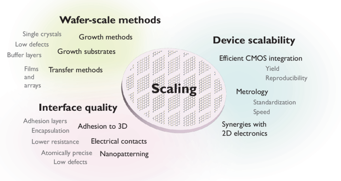Fig. 7: Challenges and opportunities for the scalability of 2D semiconductors for photonics applications.