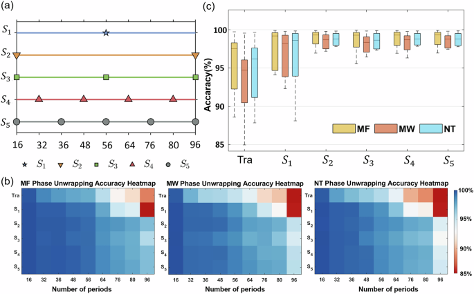Fig. 4: Comparison of frequency generalization capabilities under different training strategies.