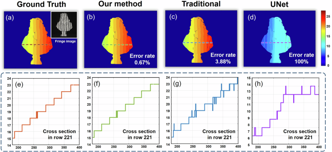 Fig. 5: Fringe order maps and cross-sectional comparisons for MF methods.
