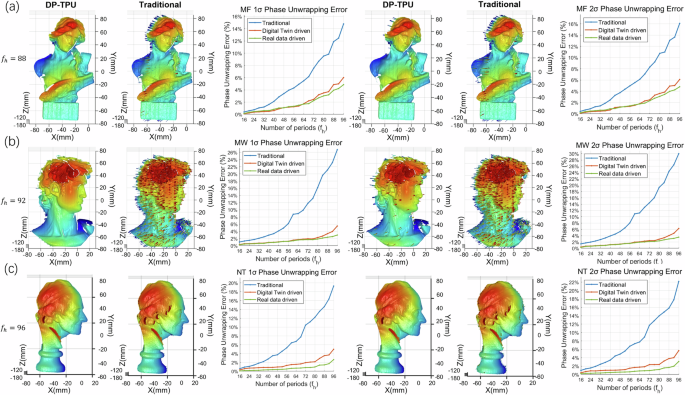 Fig. 6: Comparison of 3D reconstruction quality and phase unwrapping accuracy among traditional TPU, real-data-driven, and digital-twin-driven methods.