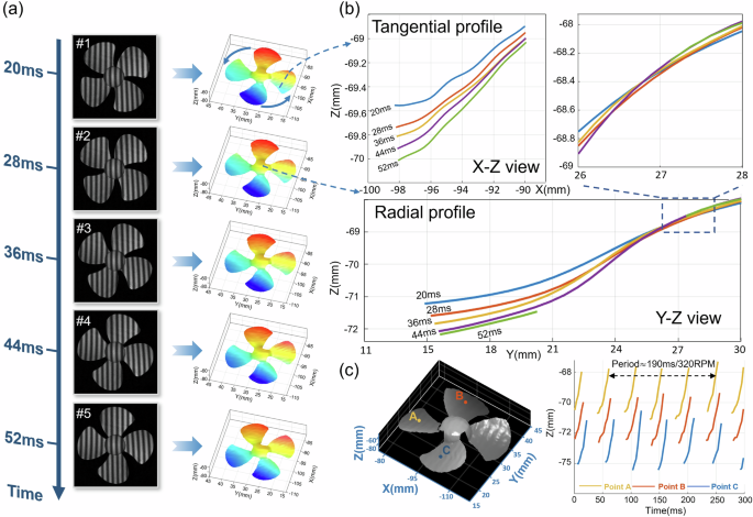 Fig. 7: Performance of DP-TPU in high-speed dynamic 3D reconstruction.