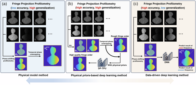 Fig. 8: Diagrams of three FPP methodologies.
