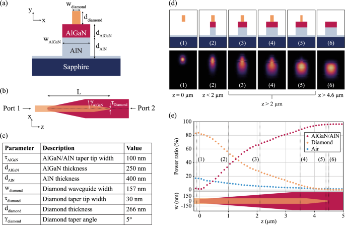 Fig. 1: Diamond-AlGaN/AlN interface definition.