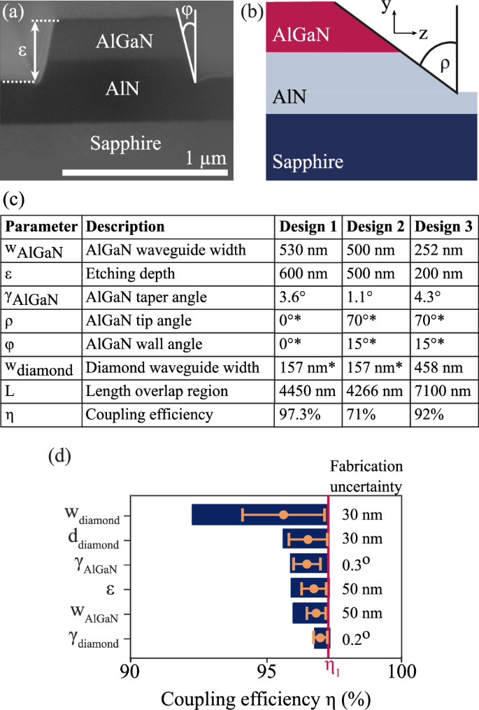 Fig. 2: Diamond-AlGaN/AlN interface optimization.