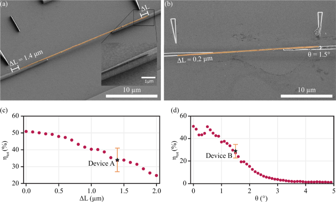 Fig. 4: Hetero-integrated device benchmarking.