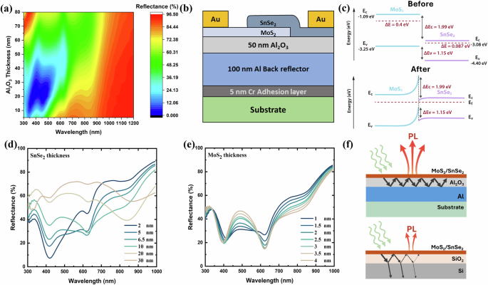 Fig. 1: Cavity design and simulation.