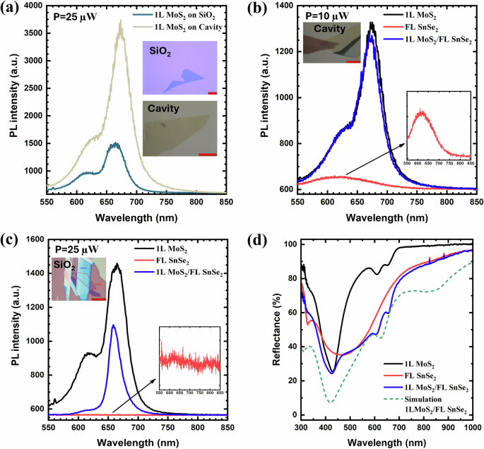 Fig. 2: PL and reflectance spectra.