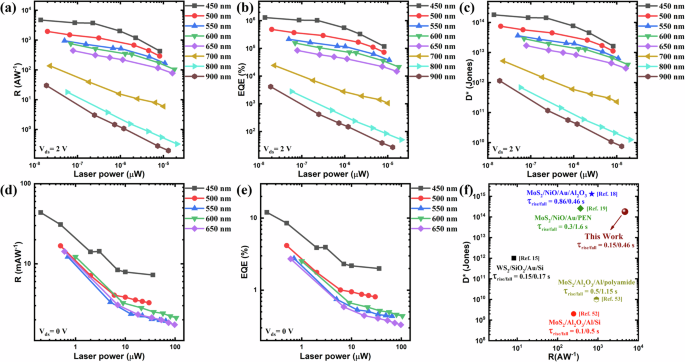 Fig. 4: Performance metrics of the MoS2/SnSe2 heterostructure photodetector on cavity substrate.