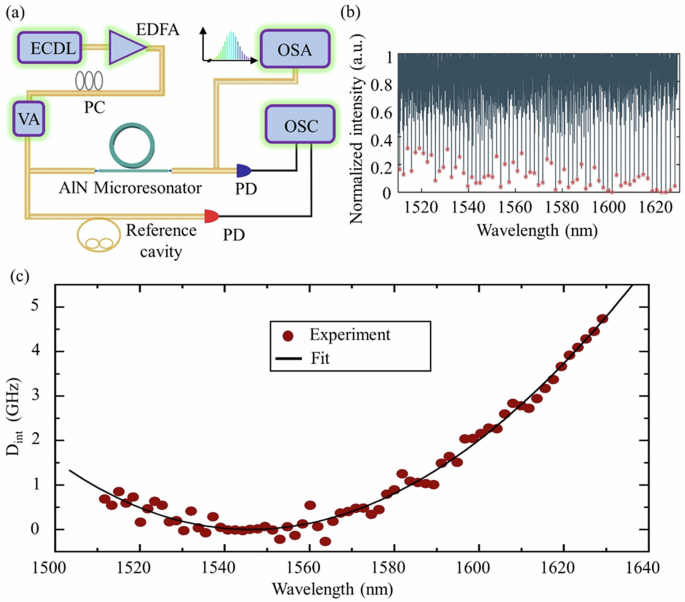 Fig. 2: Experimental setup and device characterization.