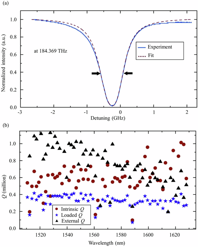 Fig. 3: Q factor measurements of the fabricated microresonators.