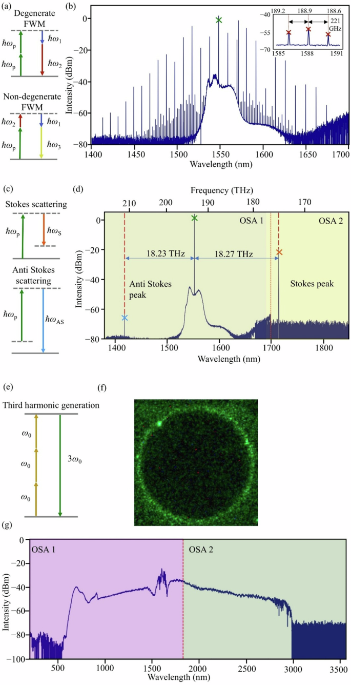 Fig. 4: Various nonlinear effects in AlN.