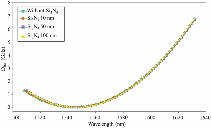 Fig. 6: Simulation results of the integrated dispersion Dint of the AlN microresonator.