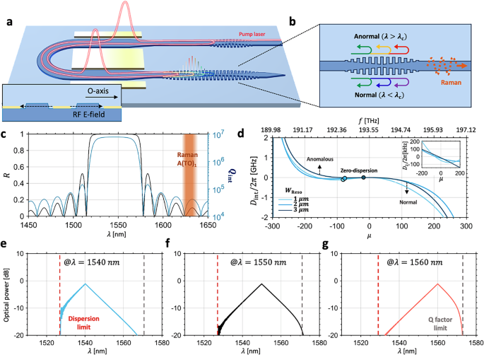 Fig. 1: Design and dispersion engineering of the PhC-FP EO comb.