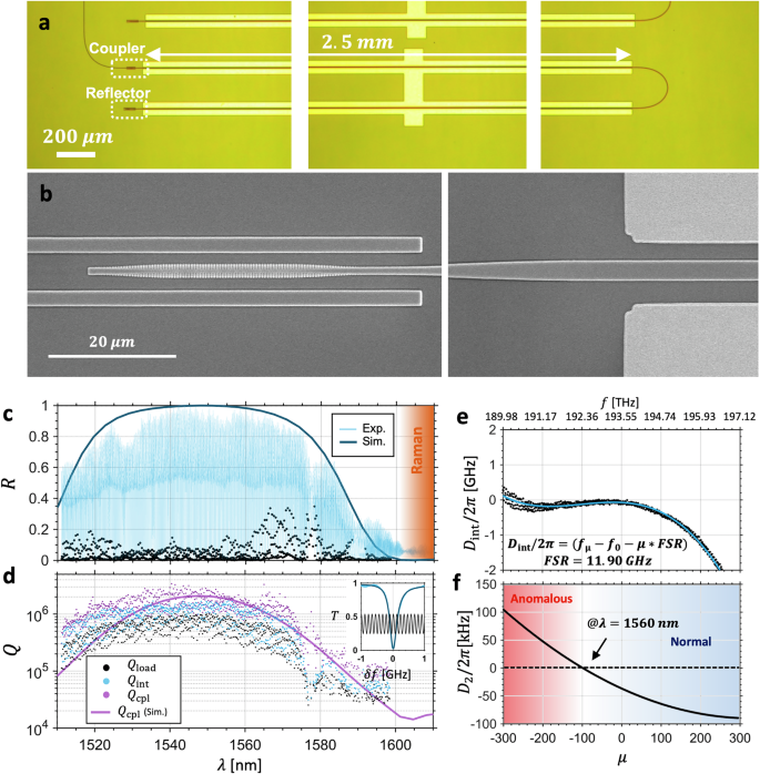 Fig. 2: Device fabrication and resonator characterization.