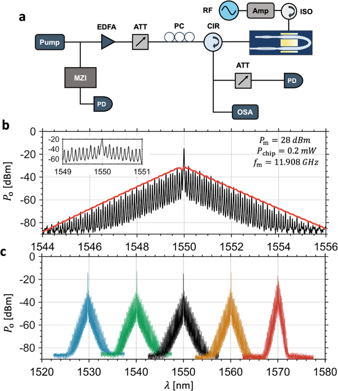 Fig. 3: Experimental EO comb generation.