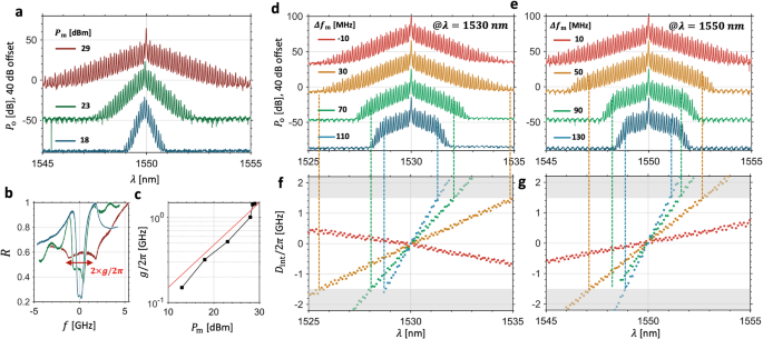 Fig. 4: EO coupling dynamics and dispersion mapping.