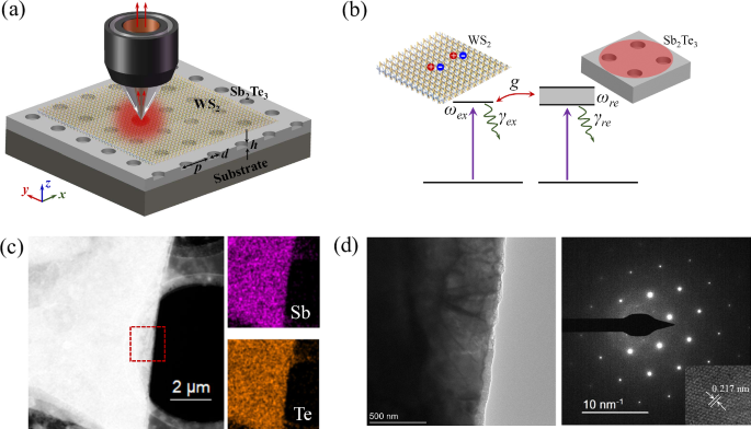 Fig. 1: Diagram of Sb2Te3 TI metasurface with atomic-layer WS2 and characterizations of Sb2Te3 material.