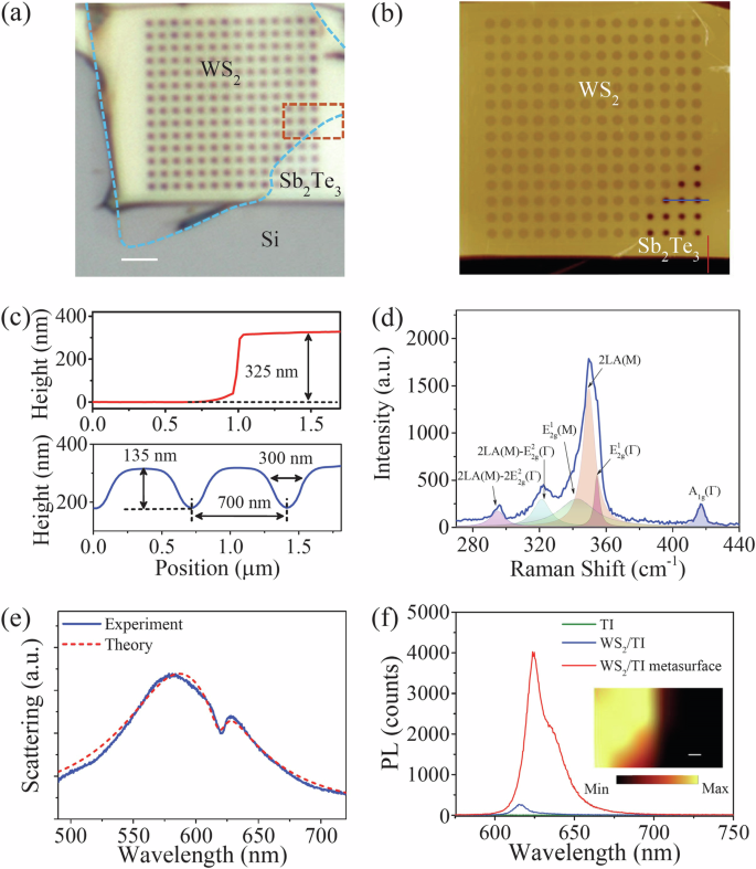 Fig. 3: Fabricated WS2/TI metasurface heterostructure, scattering spectra, and PL emission.