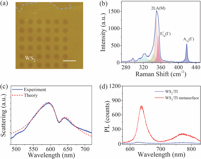 Fig. 4: Fabricated TI metasurface with a WS2 multilayer, scattering spectra, and PL emission.