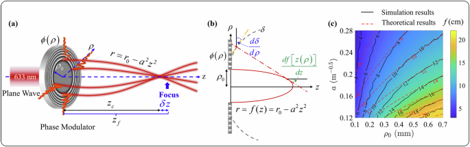 Fig. 1: Focusing model of a circular Airy beam based on Fresnel diffraction theory.