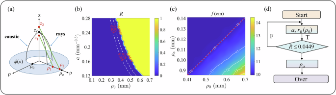Fig. 2: Accurate focusing model of a circular Airy beam via phase aperture constraints.