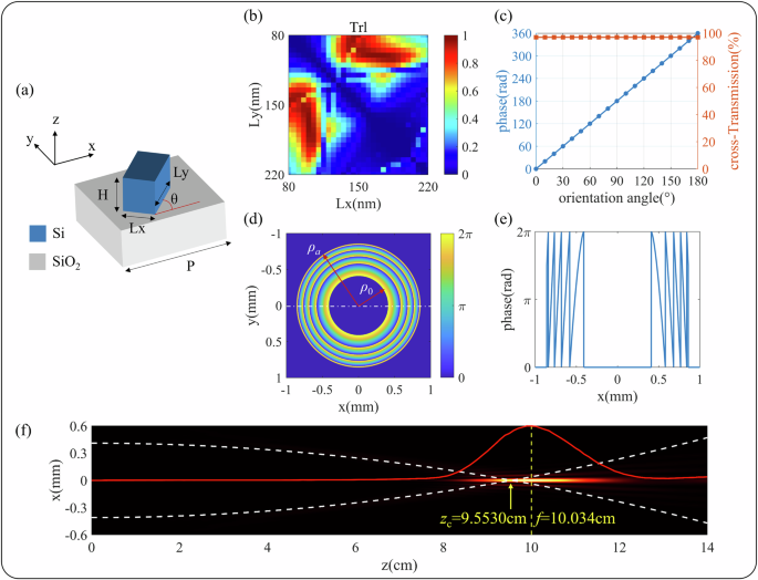Fig. 3: Simulate phase distribution and optical field of a circular Airy beam with a 10 cm focal length.