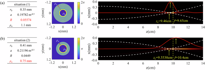 Fig. 4: Simulation of the x-z axial side-view intensity distributions of circular Airy beams under different phase aperture parameters.