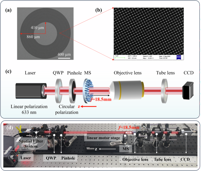 Fig. 5: SEM images of the metasurface and diagram of the experimental optical path.