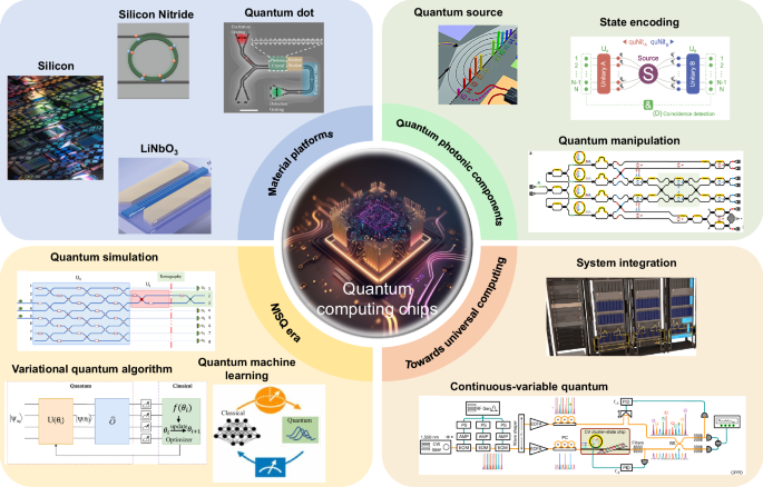 Overview of integrated photonic chip platforms for quantum computing and quantum networks