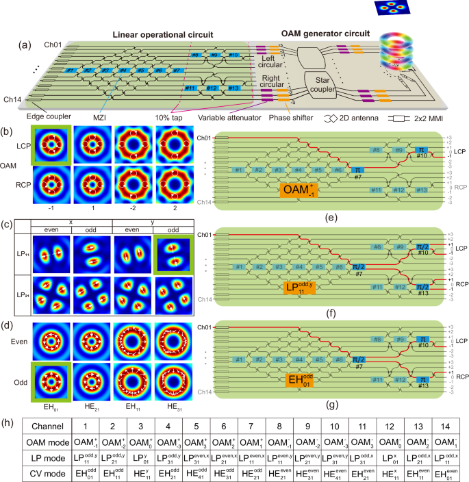 Fig. 1: Schematic and configurations of the mode generator.