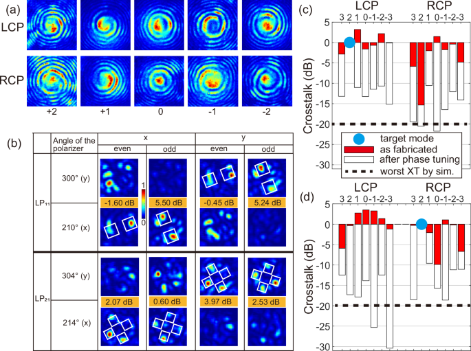 Fig. 3: Performance of the mode generator.