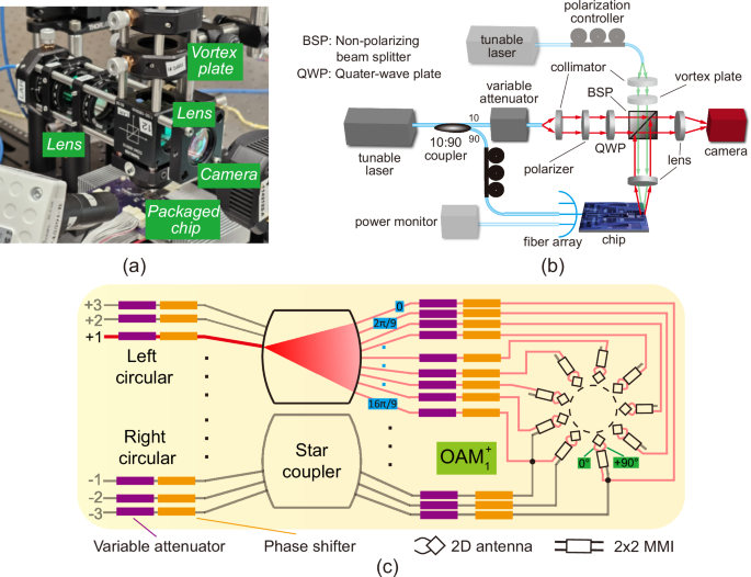 Fig. 4: Experimental setup for mode generation and crosstalk characterization.