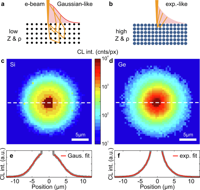 Fig. 3: Influence of substrate material properties on indirect excitation.