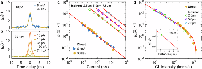 Fig. 4: Photon bunching in indirect excitation.