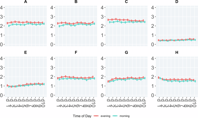 Fig. 1: Summary of daytime symptoms as assessed each morning and evening over ten days.