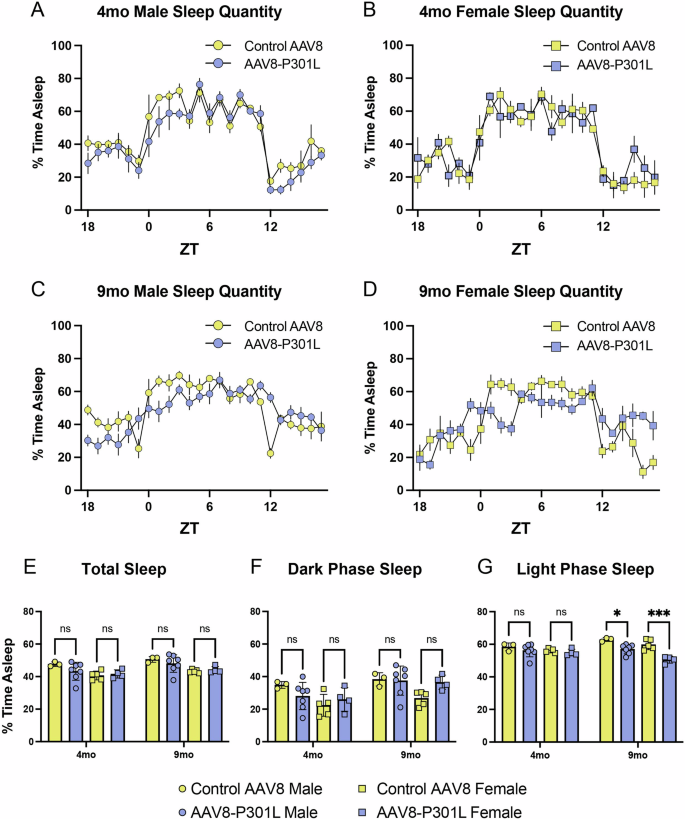 AAV8-P301L tau expression confers age-related disruptions in sleep quantity and timing