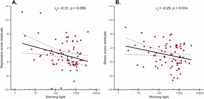 Fig. 1: Associations between morning light exposure and depressive and stress symptoms.