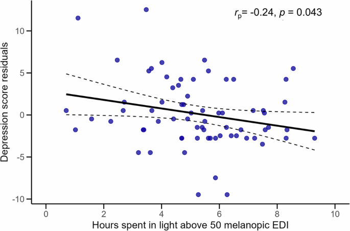 Fig. 2: Greater time spent in light above 50 melanopic EDI is associated with lower depressive symptoms residuals.