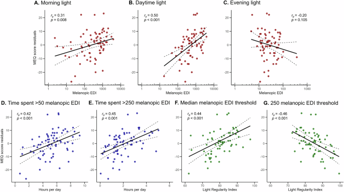 Fig. 3: Associations between light exposure patterns and chronotype residuals.