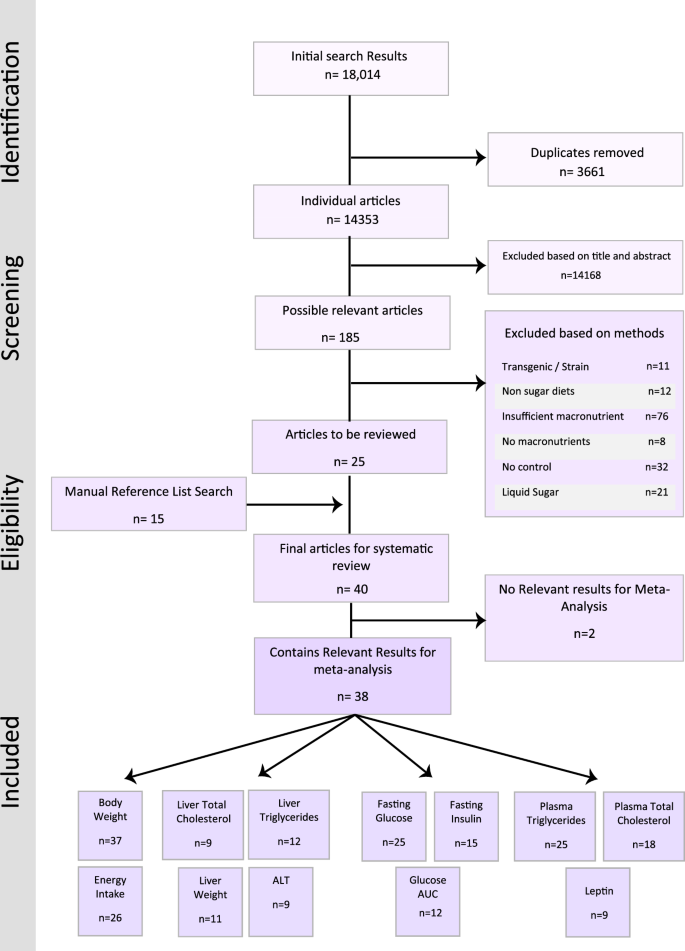 The effect of high-sugar feeding on rodent metabolic phenotype: a systematic review and meta-analysis