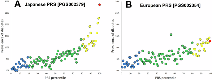 Comparison of polygenic risk scores for type 2 diabetes developed from ...