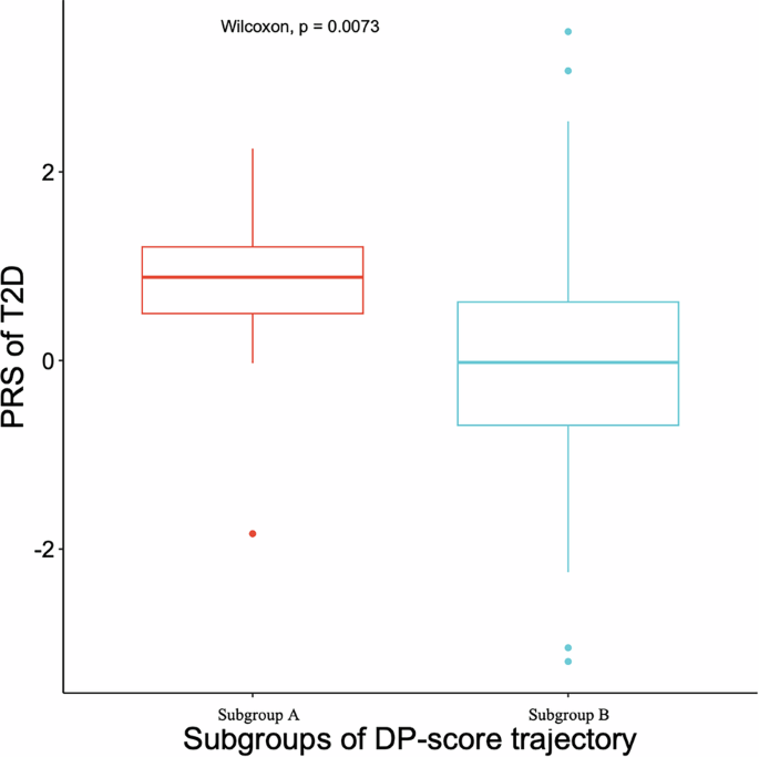 Fig. 2: PRS of T2D in subgroups of DP-score trajectory.