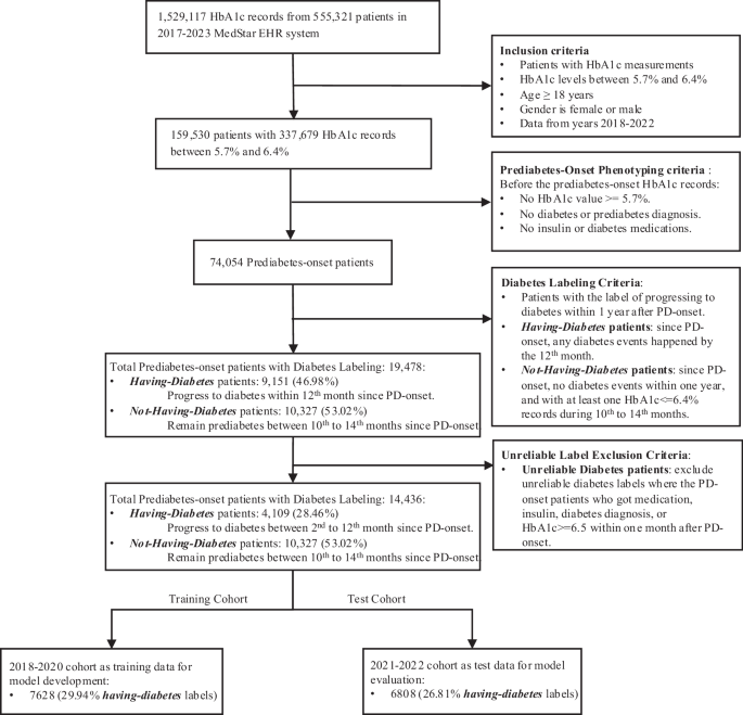 Fig. 1: Data collection and cohort segmentation process.