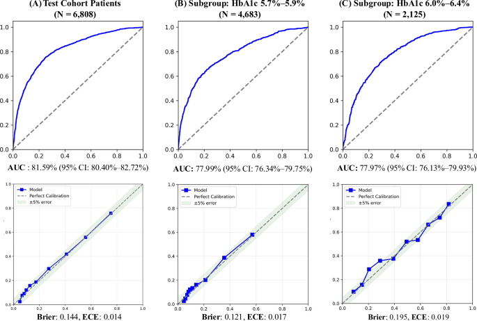 Fig. 2: ROC and calibration curve of the PD2D risk model across HbA1c subgroups.