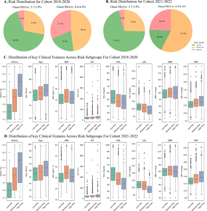Fig. 3: Statistics descriptions for prediabetes-onset patients from low, medium, or high-risk subgroups.