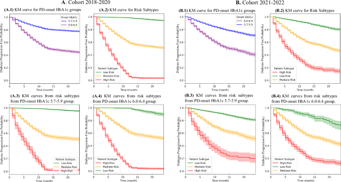 Fig. 4: Kaplan-Meier survival curves for progression to diabetes among prediabetes-onset patients.