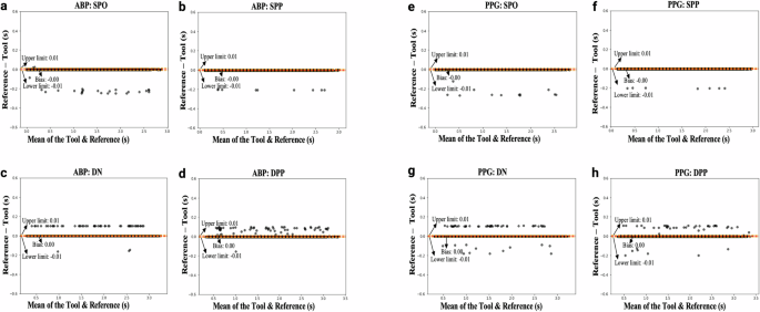 Fig. 3: Bland Altman plots.