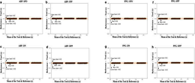 Fig. 4: Bland Altman plots.